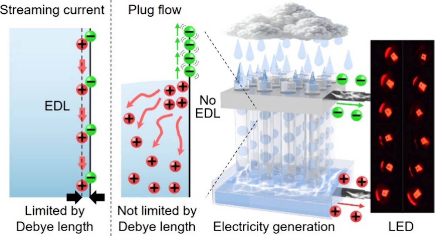 renewable energy from the rain