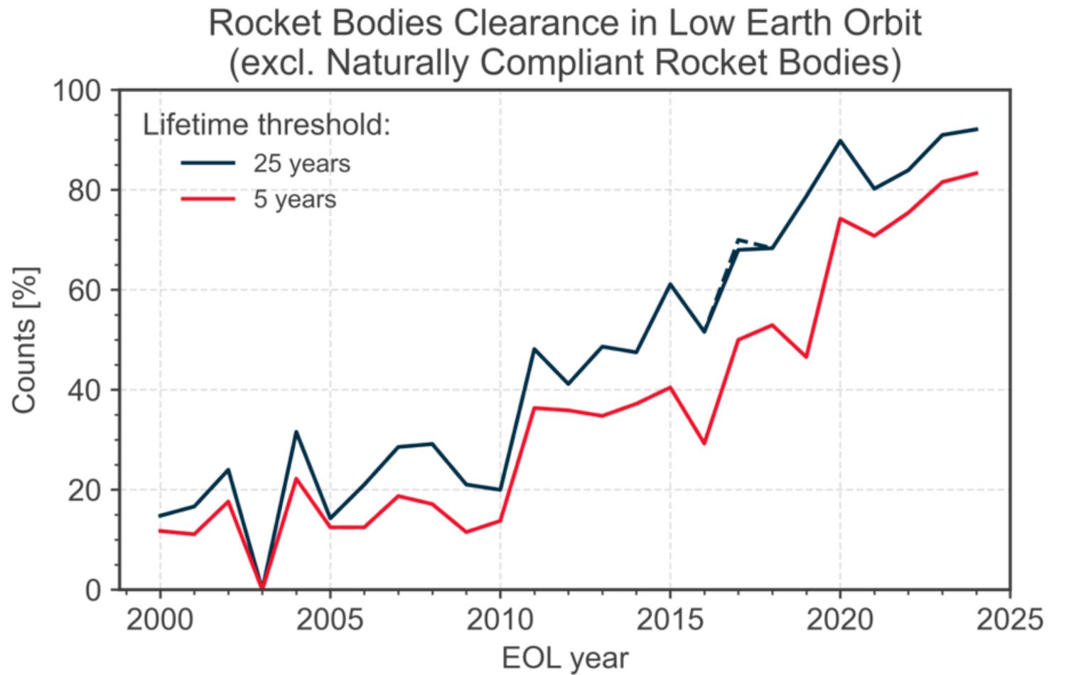 Spatial waste Report ESA 2025