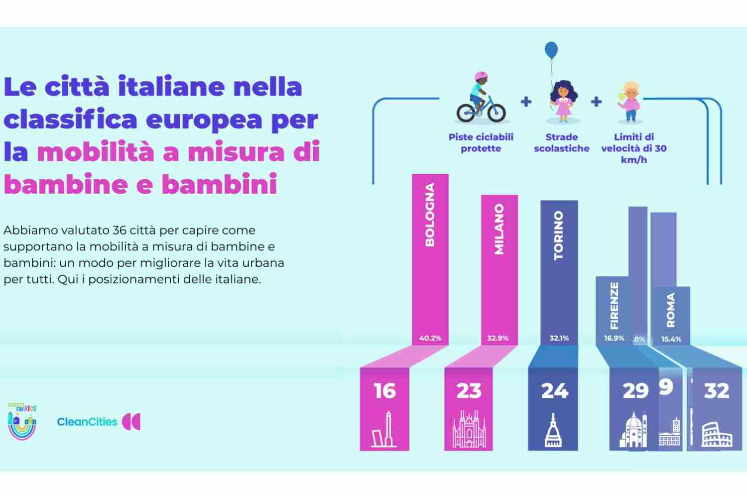 Cleancities_strade_sicure children 