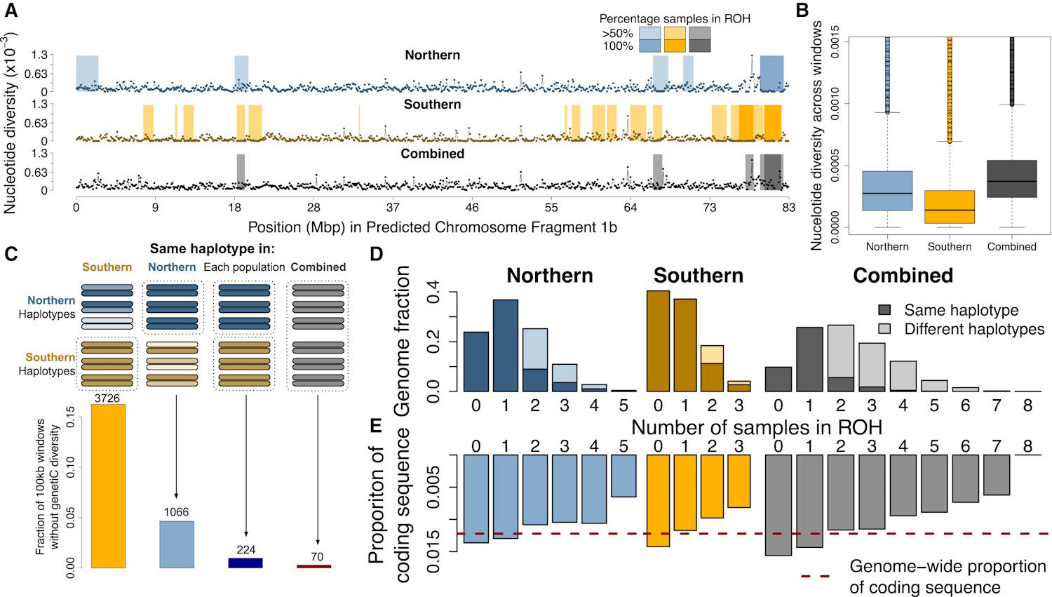 Unicorn genome mapping