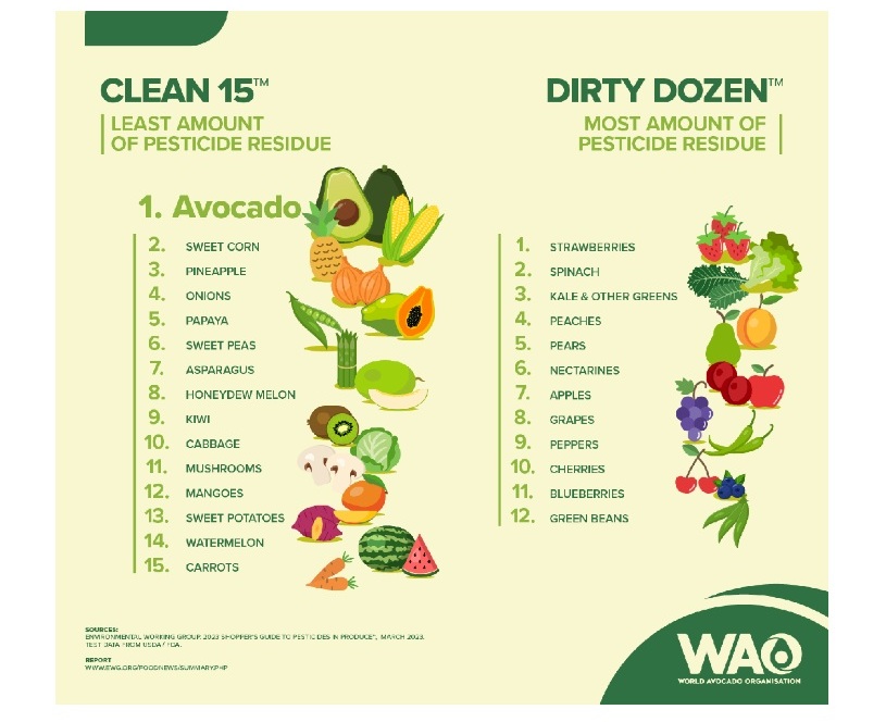 ranking fruits without avocado pesticides