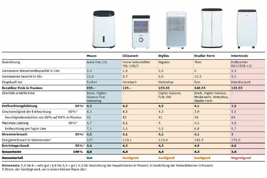 worst test dehumidifiers