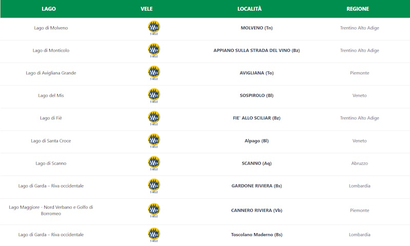 Laghi Italia Five sails 2025