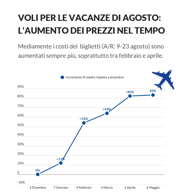Average Costs Airline Tickets