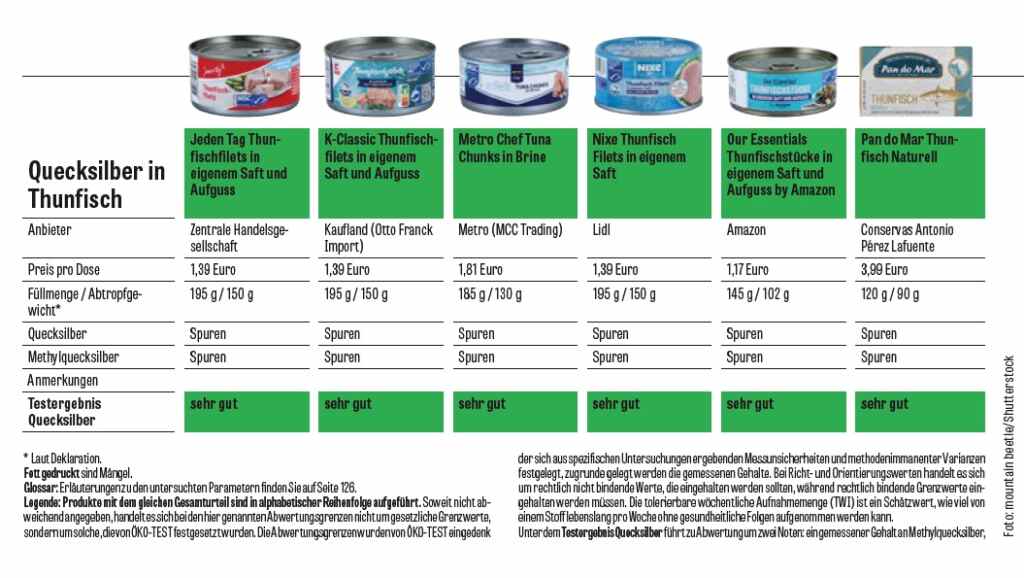 Tuna Mercury Test 