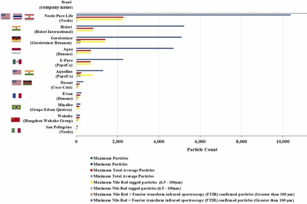 MICROPLASTIC MINERAL WATER RANKING