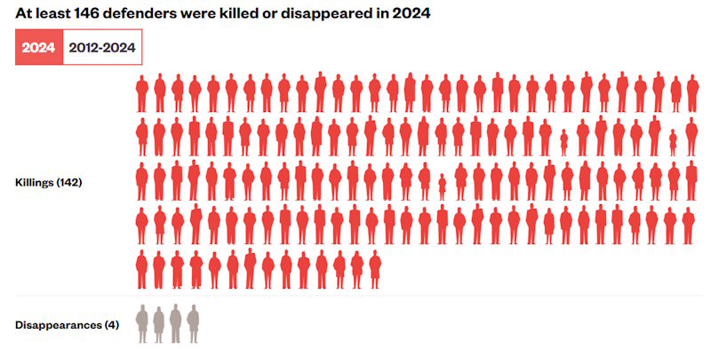 Activists killed