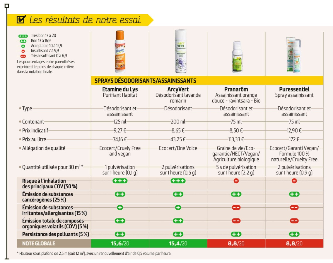 Test deodorant spray