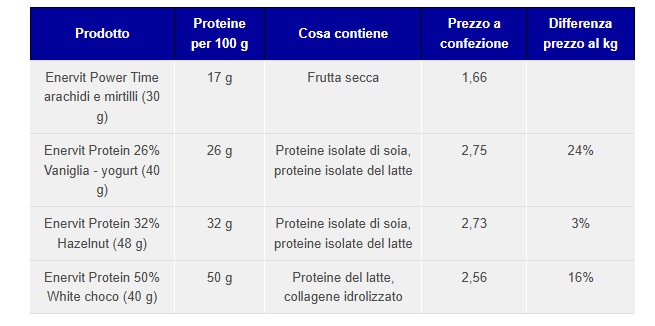 Protein bars Altroconsumo
