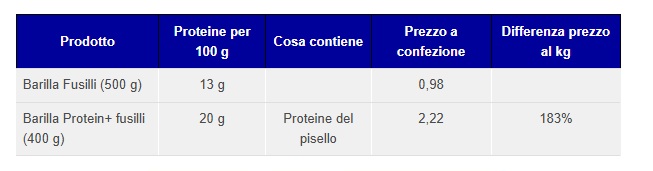 Protein pasta Altroconsunmo