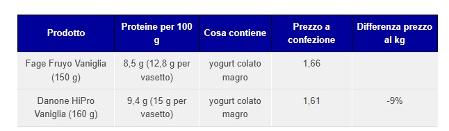 Protein Yogurt Altroconsumo