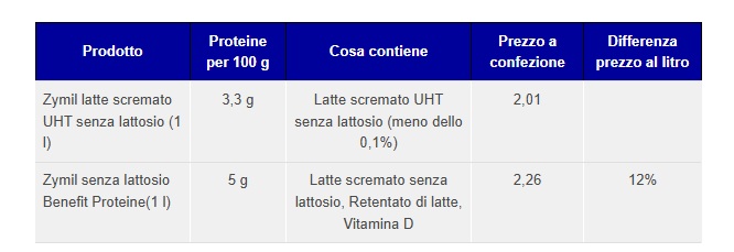 protein milk Altroconsumo