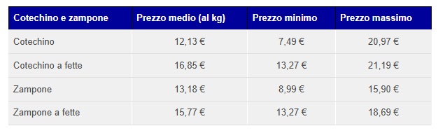 cotechino prices