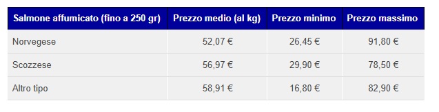 salmon prices