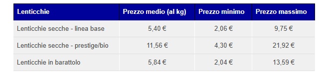 lentils prices