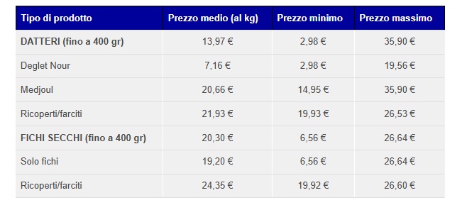 dried fruit prices