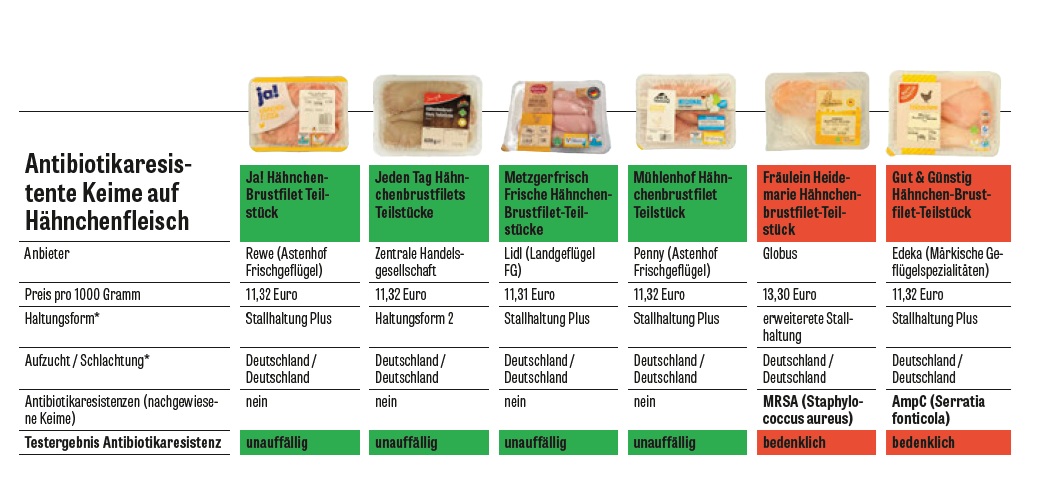 meat chicken lidl test
