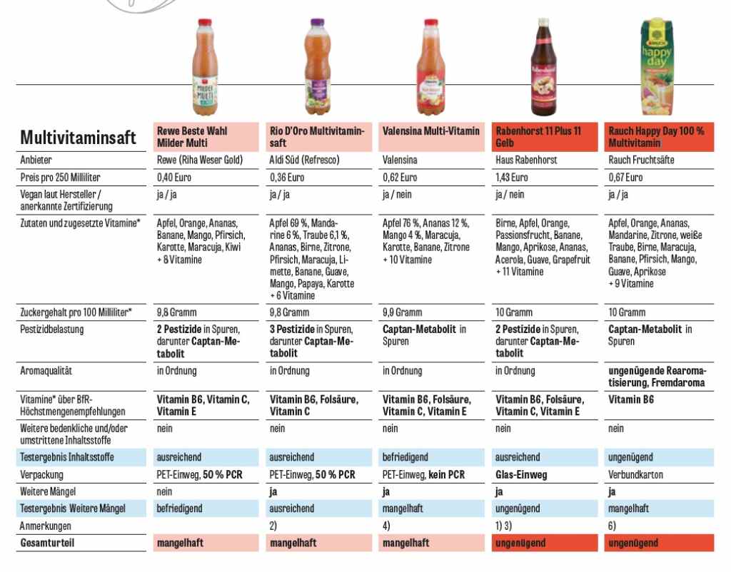 worse multivitamin juices