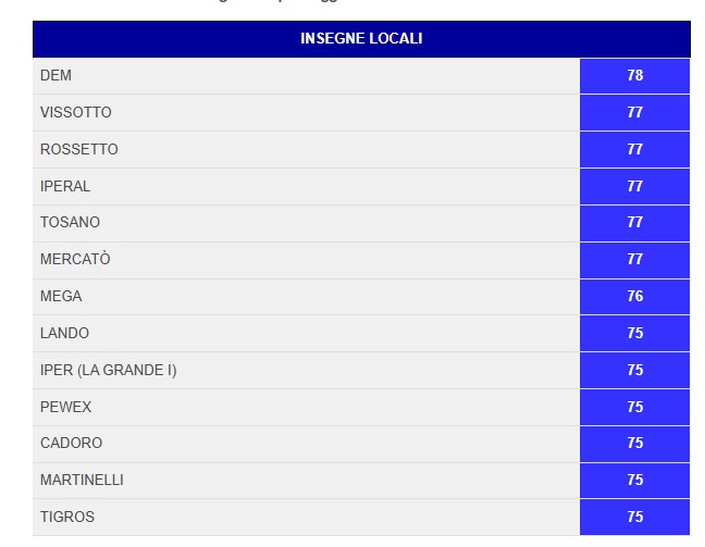 most popular local brands Altroconsumo