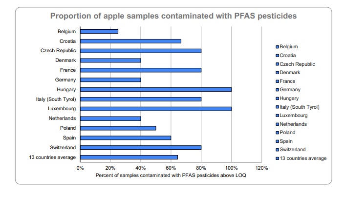 apple pesticide table 3