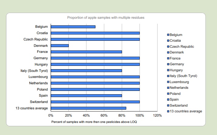 apple pesticide table 2