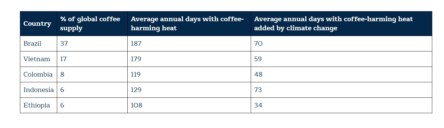 climate change coffee table