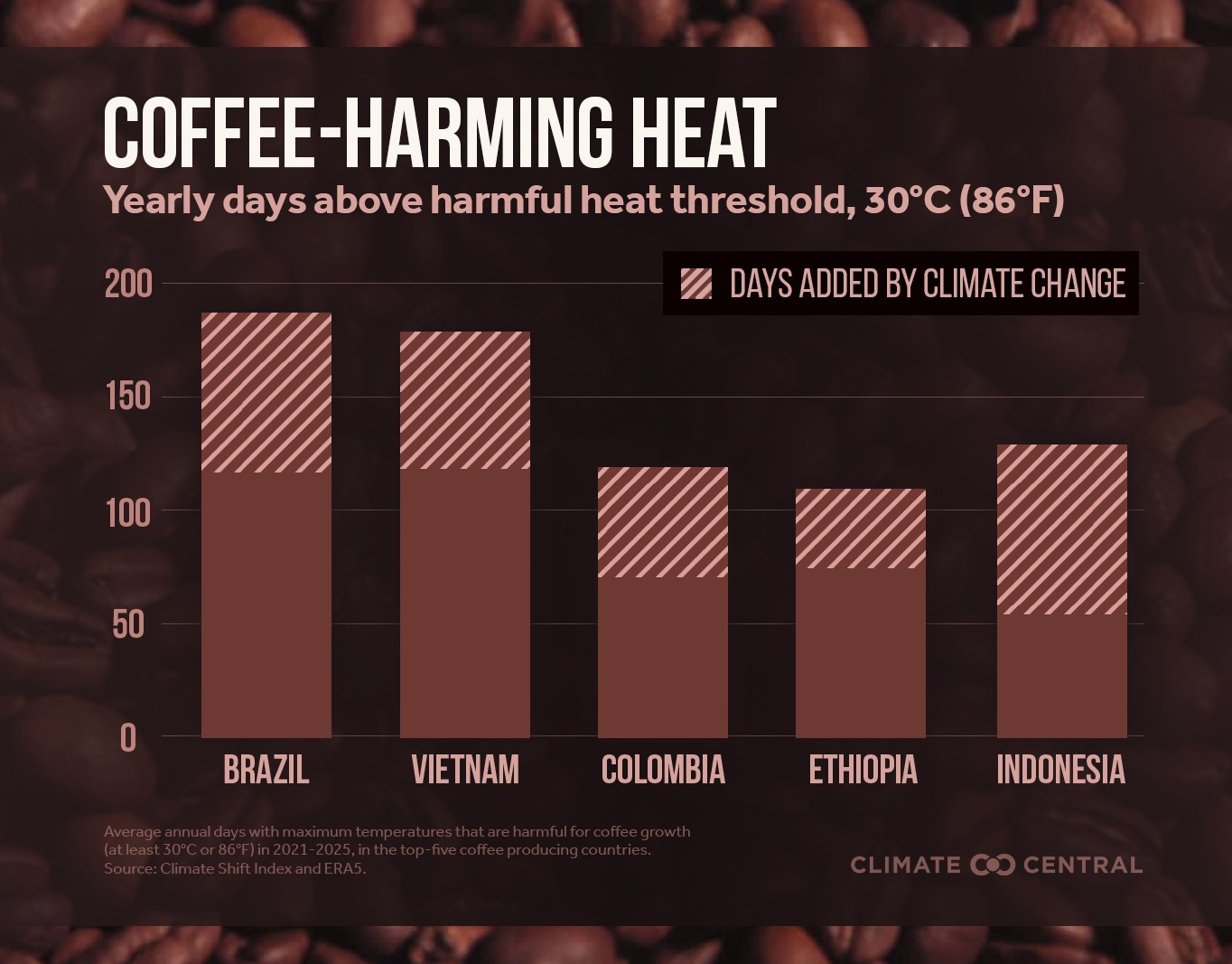 coffee climate change infographic