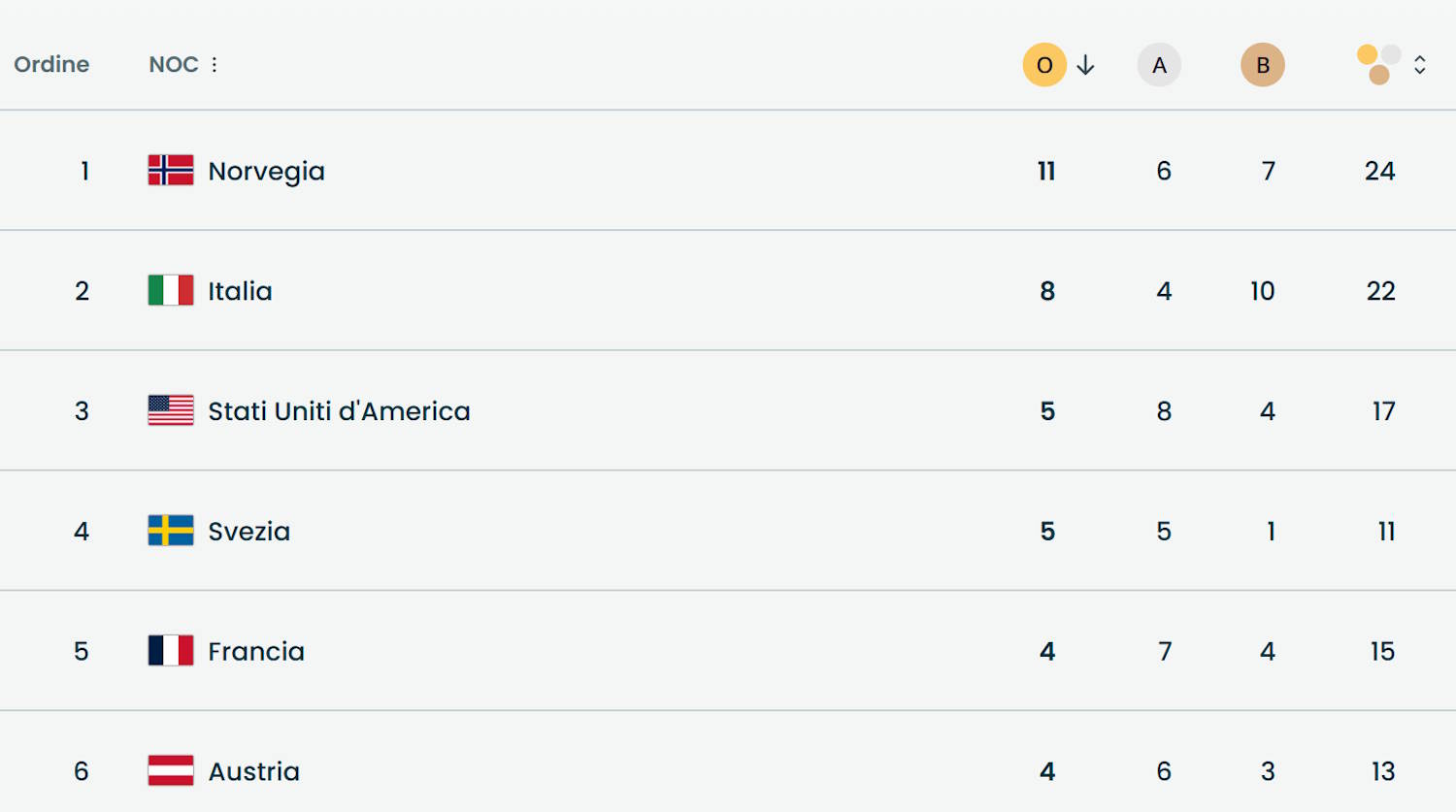 Winter Olympics medal record