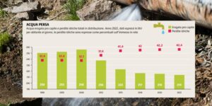 Italy is a “leaky bucket”: we use too much water and almost half of the drinkable water ends up wasted
