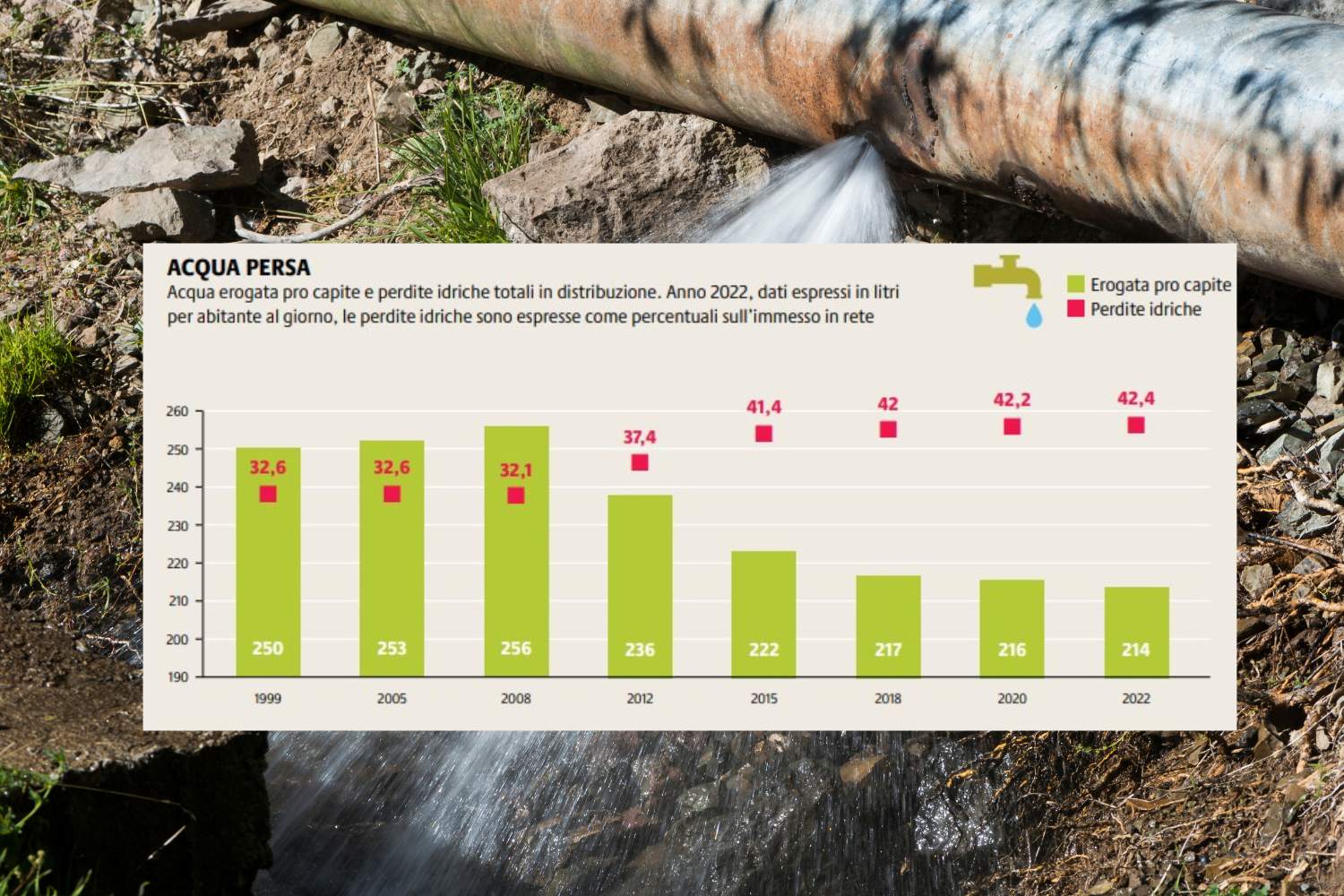 Italy is a "leaky bucket": we use too much water and almost half of the drinkable water ends up wasted