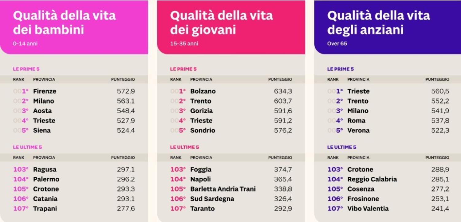 Where is it best to live in Italy? Discover the 2026 ranking of the cities most suitable for children, young people and the elderly, is yours there too?