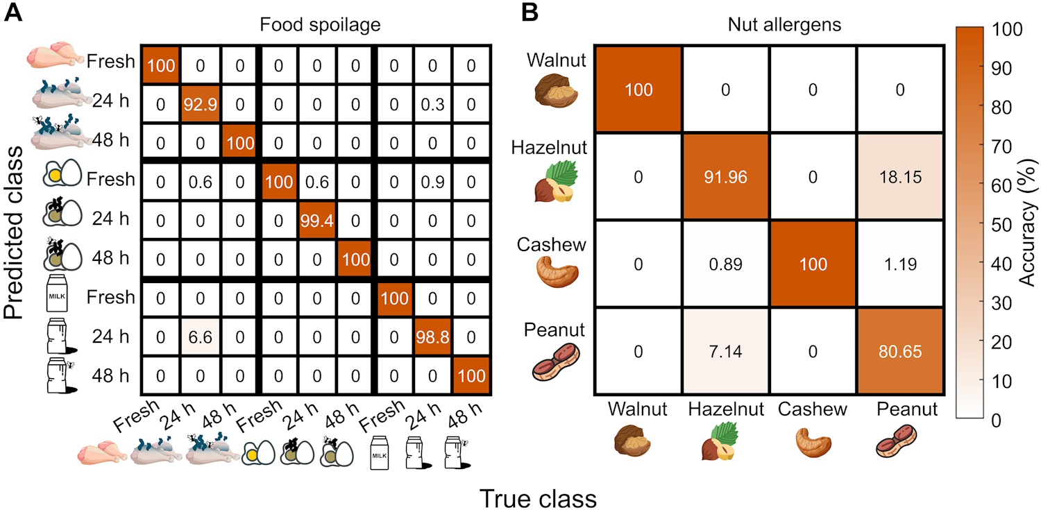 AI electronic nose expired food allergens