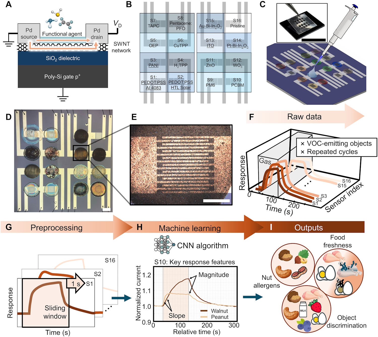 AI electronic nose expired food allergens