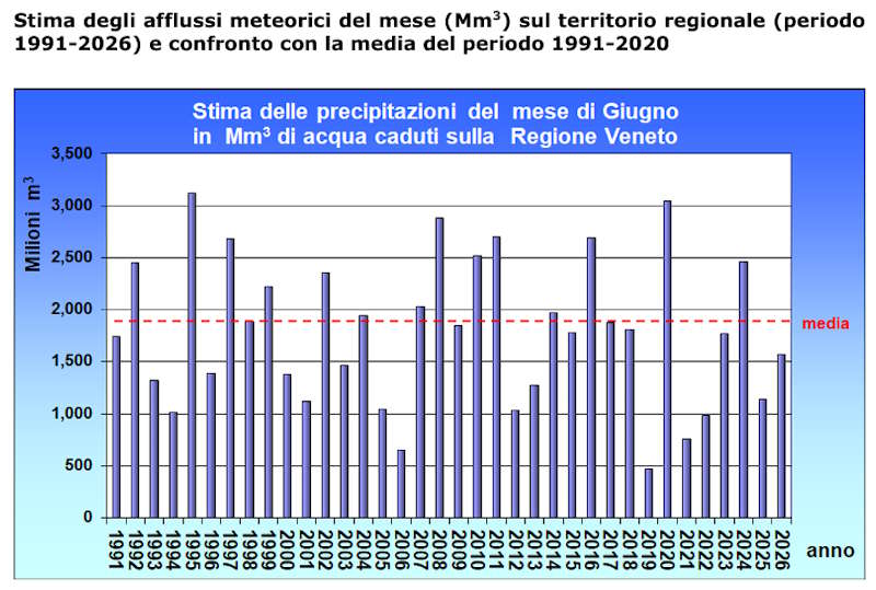 rainfall Veneto
