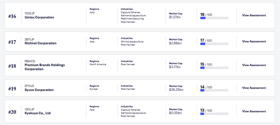 FAIRR company ranking 3 fish farming companies