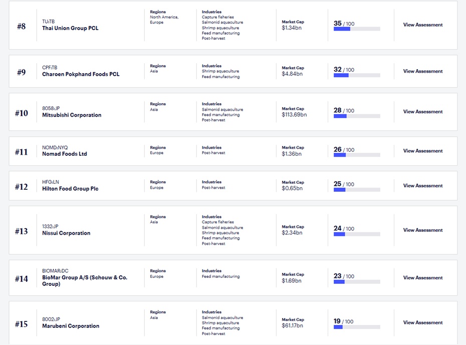 FAIRR company ranking fish farming companies