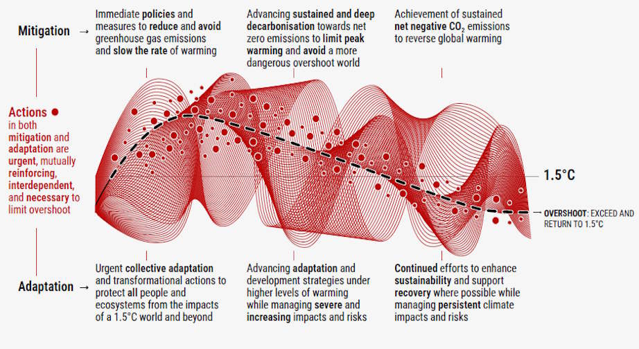 mitigation and adaptation