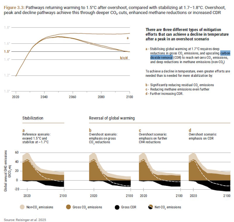 carbon dioxide removal