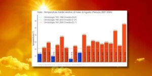The hellish summer we didn’t want to experience: 2026 was the hottest in Italy since 1950