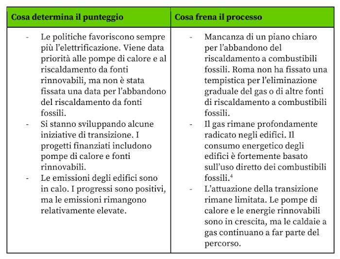 Rome gas