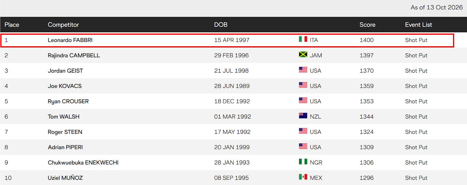 leonardo fabbri number 1 in the world